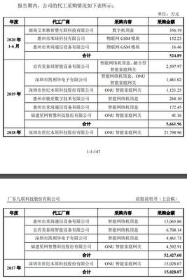 九聯(lián)科技應(yīng)收賬款困局 中移動(dòng)依賴度不減，2023年?duì)I收惡化現(xiàn)金流承壓